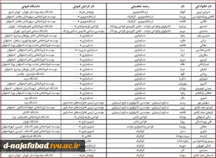 پیام تبریک ریاست آموزشکده ملی مهارت دختران نجف‌آباد به پذیرفته‌شدگان مقطع کارشناسی ارشد 2