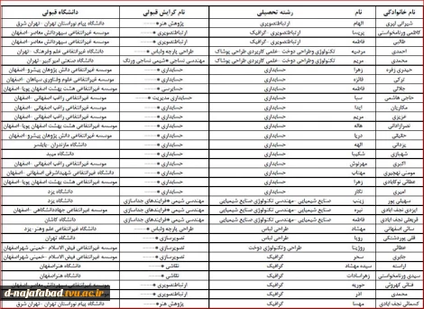 پیام تبریک ریاست آموزشکده ملی مهارت دختران نجف‌آباد به پذیرفته‌شدگان مقطع کارشناسی ارشد